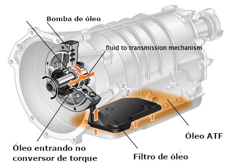 TROCA DE OLEO CAMBIO AUTOMATICO